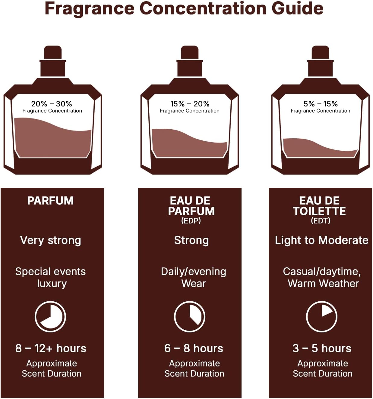 Fragrance concentration guide with parfum, eau de parfum, and eau de toilette bottles and descriptions.